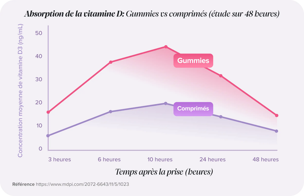 Gummies vs Comprimés