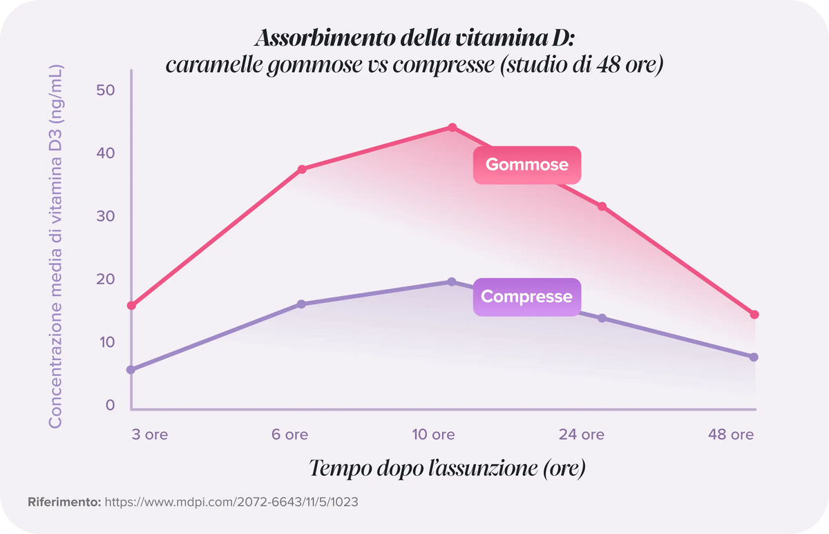 Gommose vs Compresse