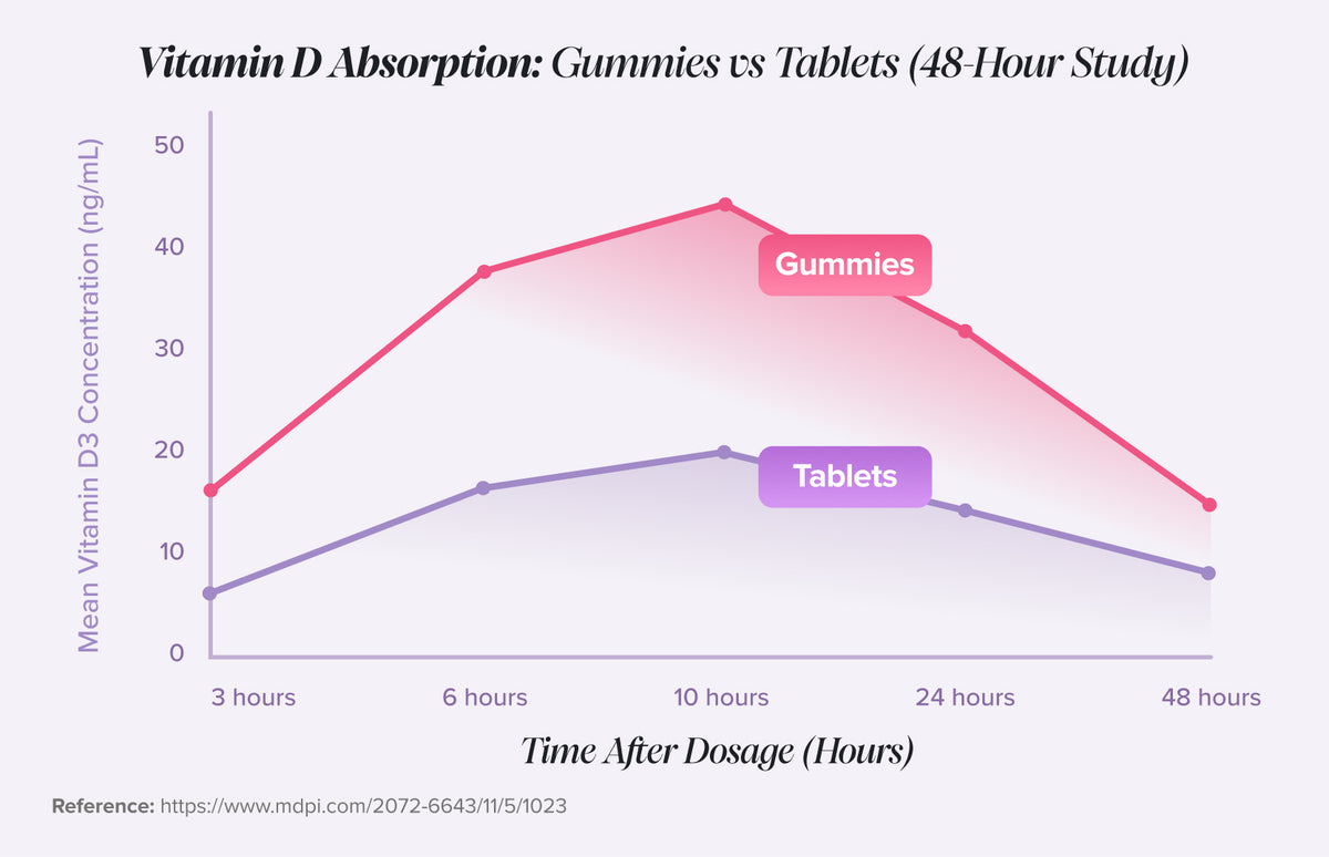 Gummies vs Tablets