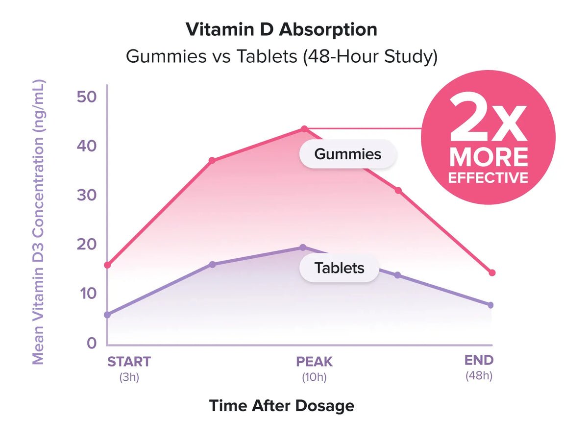 Gummies vs Tablets
